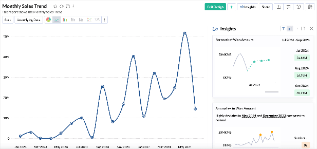 Zoho's AI - visual summary on analytical data