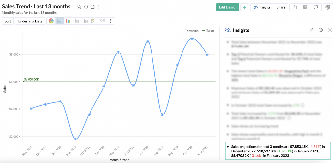 Zoho's AI - forecasting graph