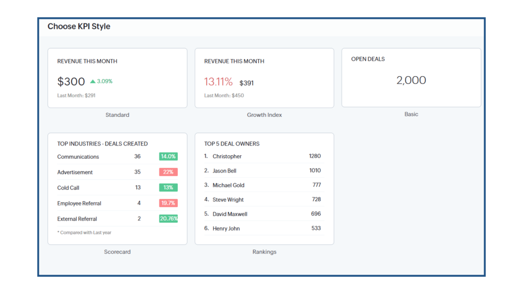How to Monitor Your Business Performance Using Bigin's Dashboard - KPIs