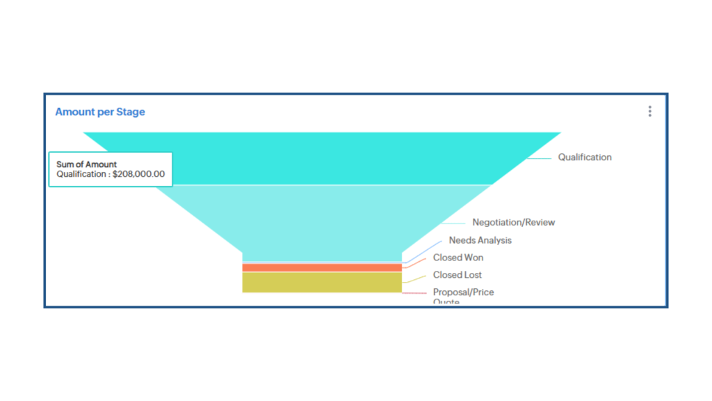 How to Monitor Your Business Performance Using Bigin's Dashboard - Example