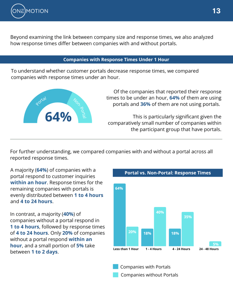 3 Reasons Why Manufacturers Should be Using Customer Portals - Faster Response Times